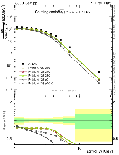 Plot of d7 in 8000 GeV pp collisions