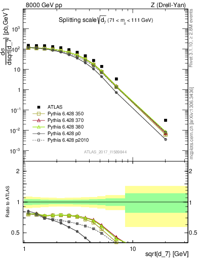 Plot of d7 in 8000 GeV pp collisions