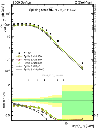 Plot of d7 in 8000 GeV pp collisions