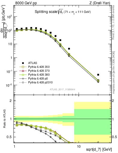 Plot of d7 in 8000 GeV pp collisions