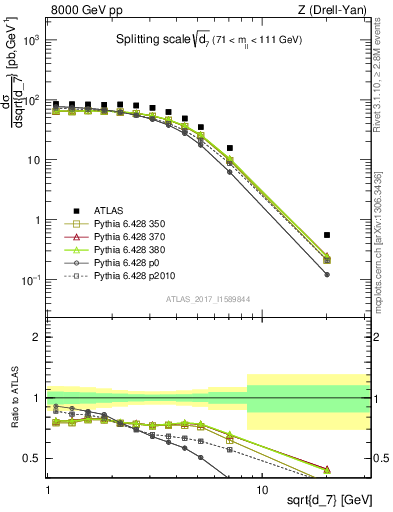 Plot of d7 in 8000 GeV pp collisions