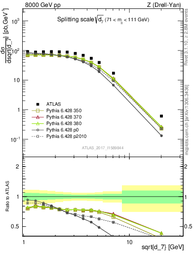 Plot of d7 in 8000 GeV pp collisions