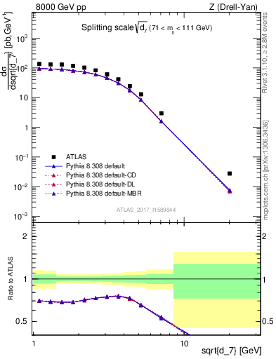 Plot of d7 in 8000 GeV pp collisions