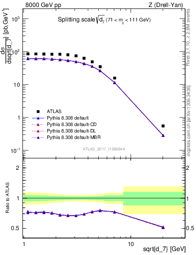 Plot of d7 in 8000 GeV pp collisions