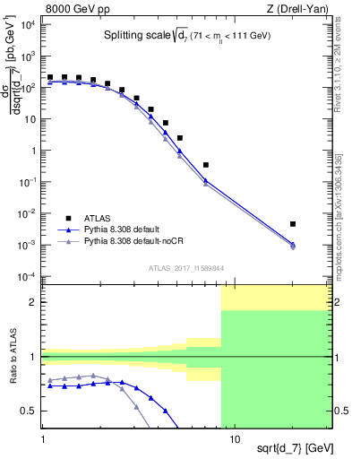 Plot of d7 in 8000 GeV pp collisions