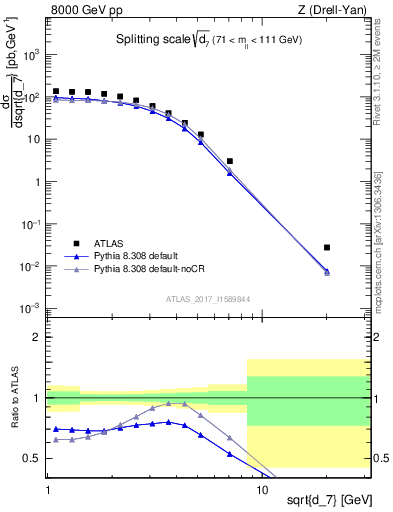 Plot of d7 in 8000 GeV pp collisions