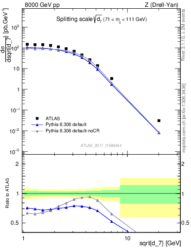 Plot of d7 in 8000 GeV pp collisions