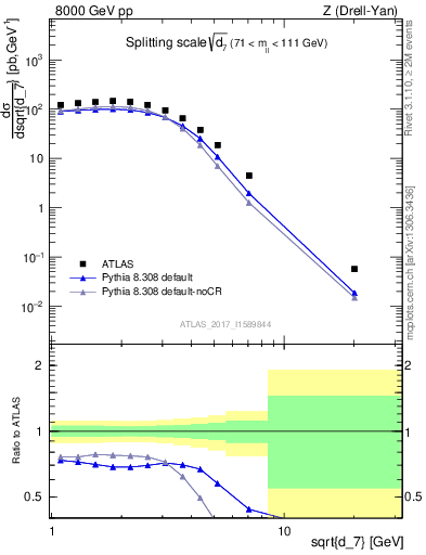 Plot of d7 in 8000 GeV pp collisions