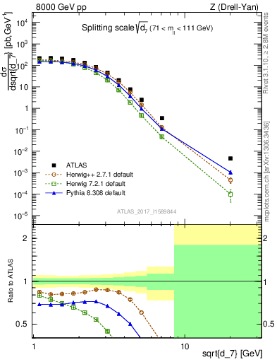 Plot of d7 in 8000 GeV pp collisions