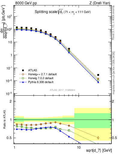 Plot of d7 in 8000 GeV pp collisions