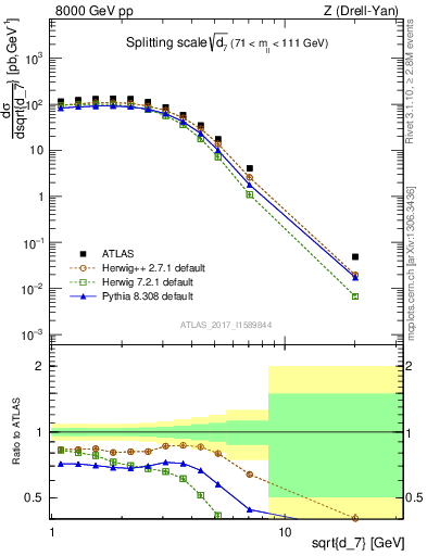 Plot of d7 in 8000 GeV pp collisions