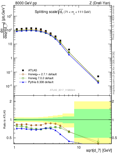 Plot of d7 in 8000 GeV pp collisions