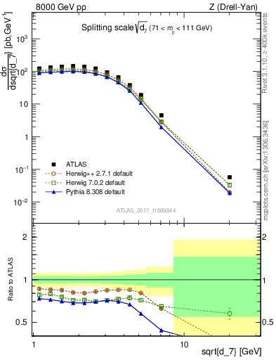 Plot of d7 in 8000 GeV pp collisions