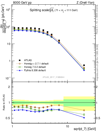 Plot of d7 in 8000 GeV pp collisions