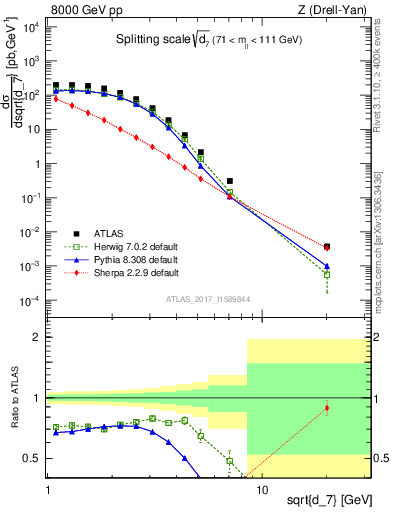 Plot of d7 in 8000 GeV pp collisions