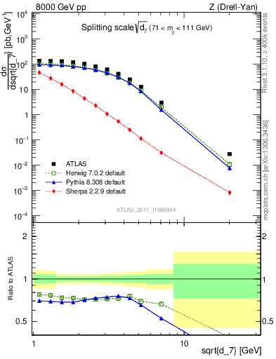 Plot of d7 in 8000 GeV pp collisions