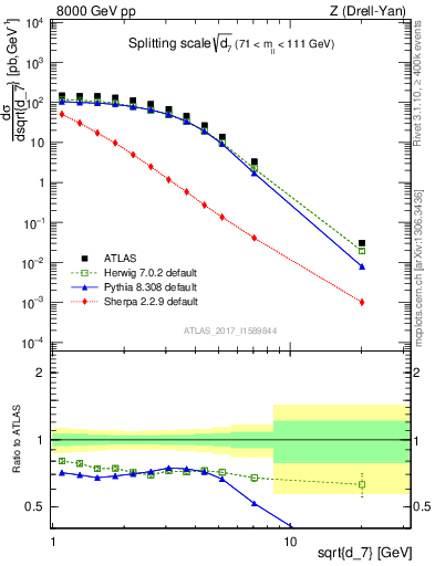 Plot of d7 in 8000 GeV pp collisions