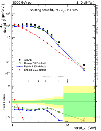 Plot of d7 in 8000 GeV pp collisions