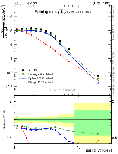 Plot of d7 in 8000 GeV pp collisions