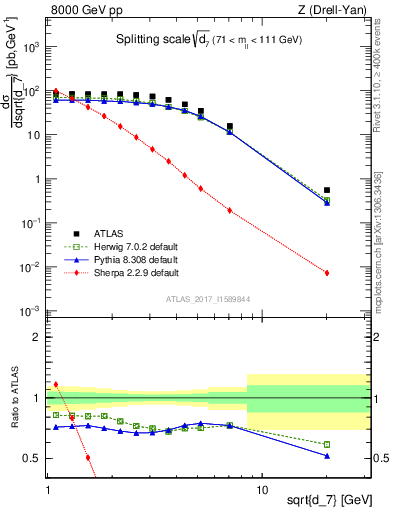 Plot of d7 in 8000 GeV pp collisions