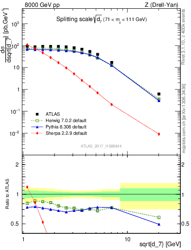 Plot of d7 in 8000 GeV pp collisions