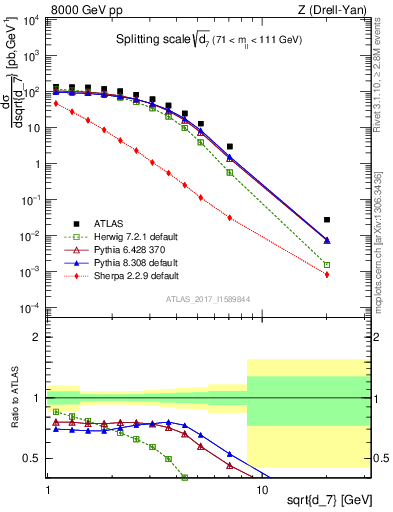 Plot of d7 in 8000 GeV pp collisions