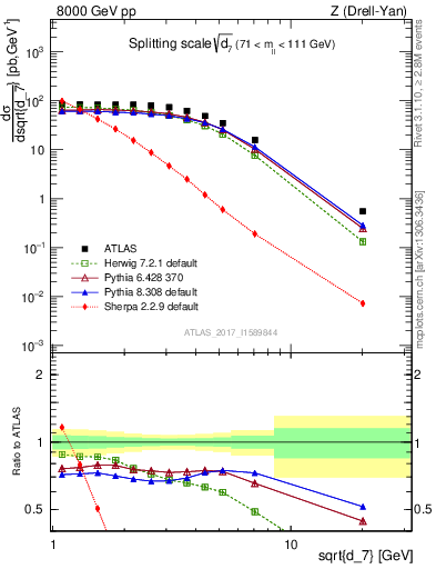 Plot of d7 in 8000 GeV pp collisions