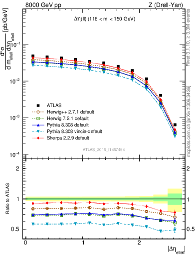 Plot of ll.deta in 8000 GeV pp collisions