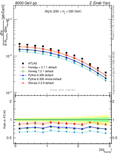 Plot of ll.deta in 8000 GeV pp collisions