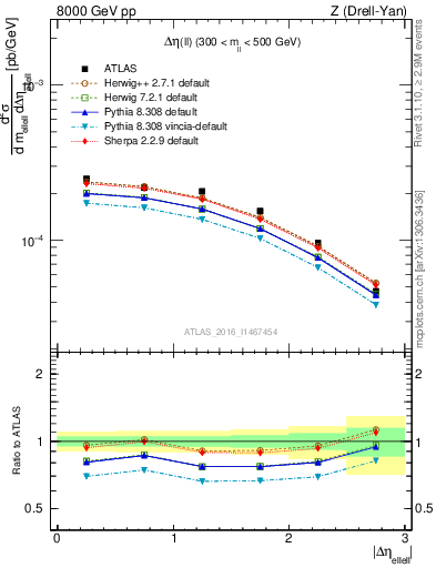 Plot of ll.deta in 8000 GeV pp collisions