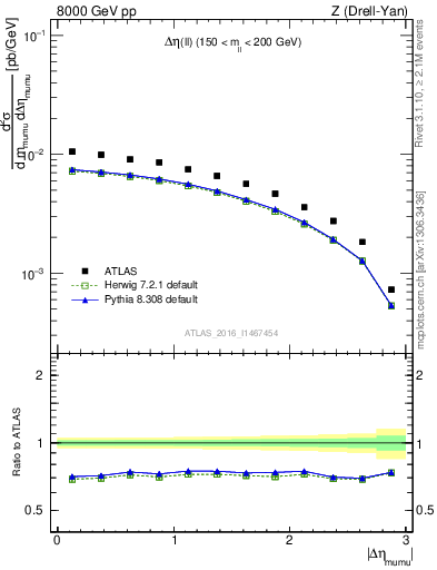 Plot of ll.deta in 8000 GeV pp collisions