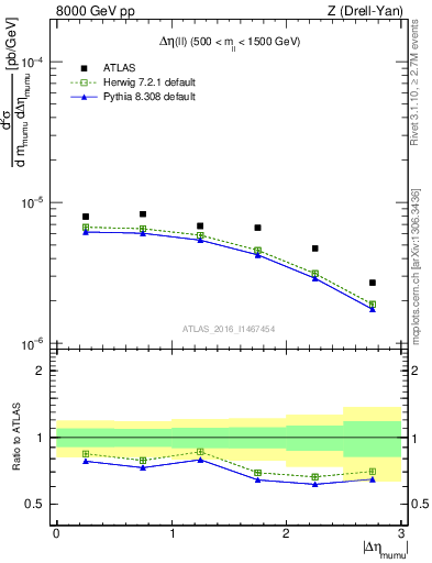 Plot of ll.deta in 8000 GeV pp collisions