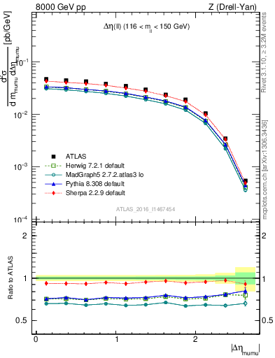 Plot of ll.deta in 8000 GeV pp collisions