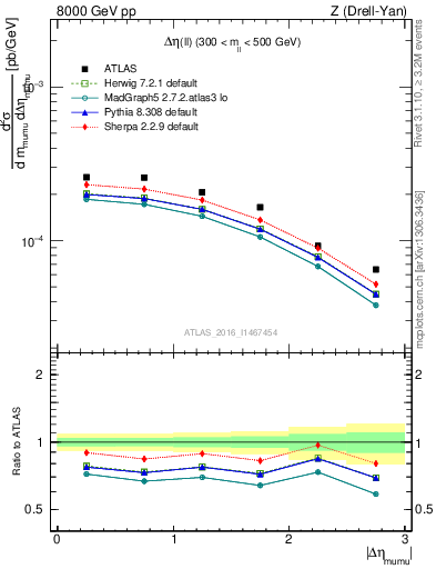 Plot of ll.deta in 8000 GeV pp collisions