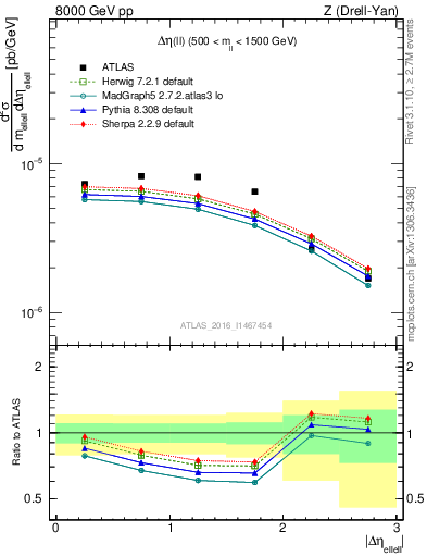 Plot of ll.deta in 8000 GeV pp collisions