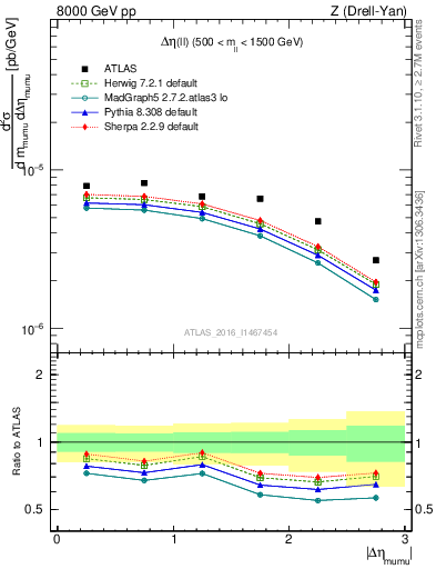 Plot of ll.deta in 8000 GeV pp collisions