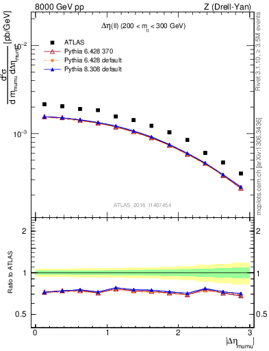 Plot of ll.deta in 8000 GeV pp collisions