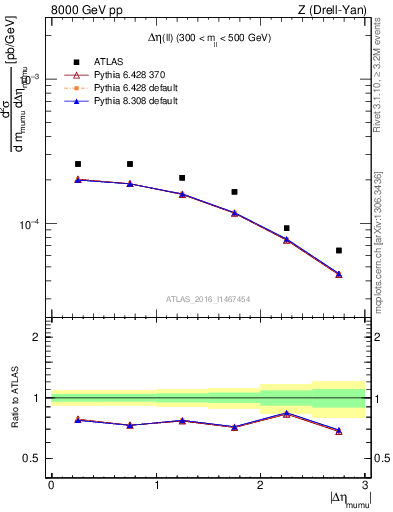 Plot of ll.deta in 8000 GeV pp collisions