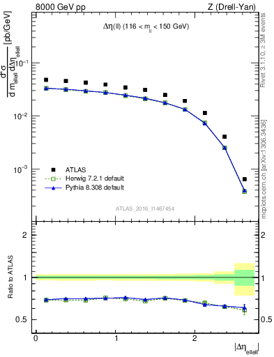 Plot of ll.deta in 8000 GeV pp collisions