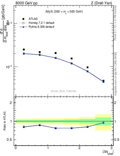 Plot of ll.deta in 8000 GeV pp collisions