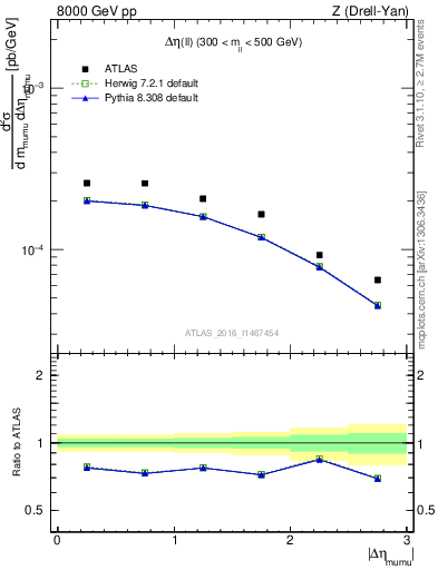 Plot of ll.deta in 8000 GeV pp collisions