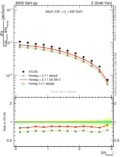 Plot of ll.deta in 8000 GeV pp collisions