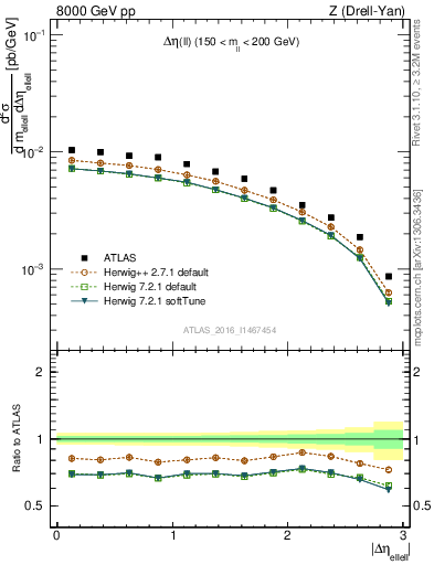 Plot of ll.deta in 8000 GeV pp collisions