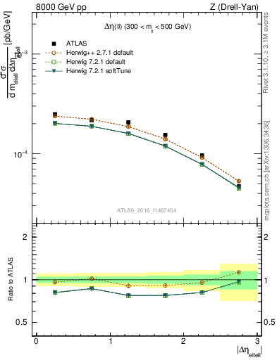 Plot of ll.deta in 8000 GeV pp collisions