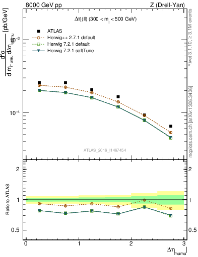 Plot of ll.deta in 8000 GeV pp collisions