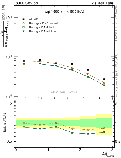 Plot of ll.deta in 8000 GeV pp collisions