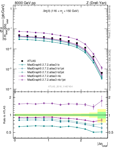 Plot of ll.deta in 8000 GeV pp collisions