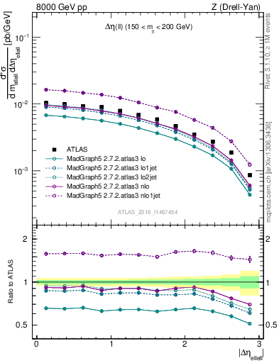 Plot of ll.deta in 8000 GeV pp collisions