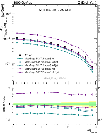 Plot of ll.deta in 8000 GeV pp collisions