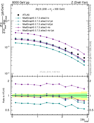 Plot of ll.deta in 8000 GeV pp collisions